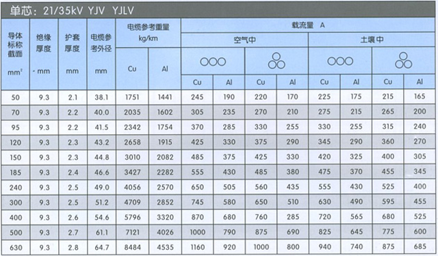 　　21/35KV单芯交联聚乙烯绝缘聚氯乙烯护套电力电缆