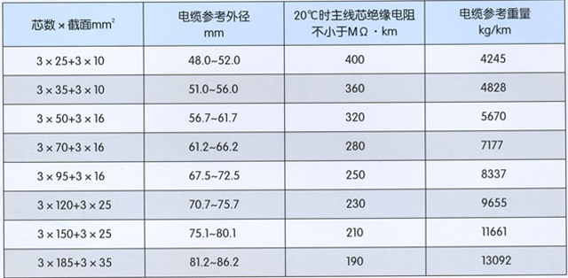 沈阳电缆厂露天矿用高压橡胶套软电缆