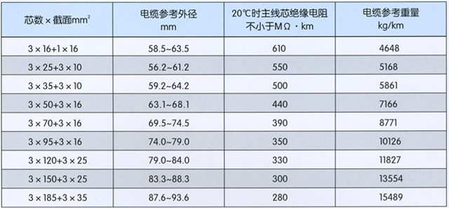 沈阳电缆厂露天矿用高压橡胶套软电缆