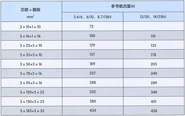 沈阳电缆厂露天矿用高压橡胶套软电缆